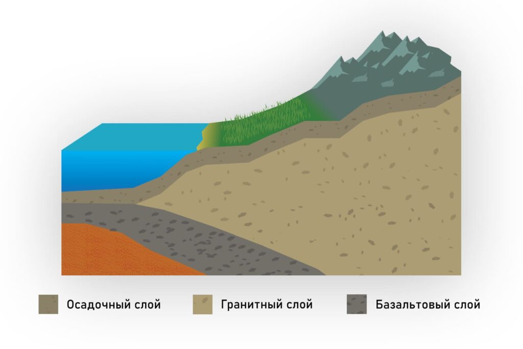 Верхняя часть земной коры и ее слои Верхняя часть земной коры и ее слои